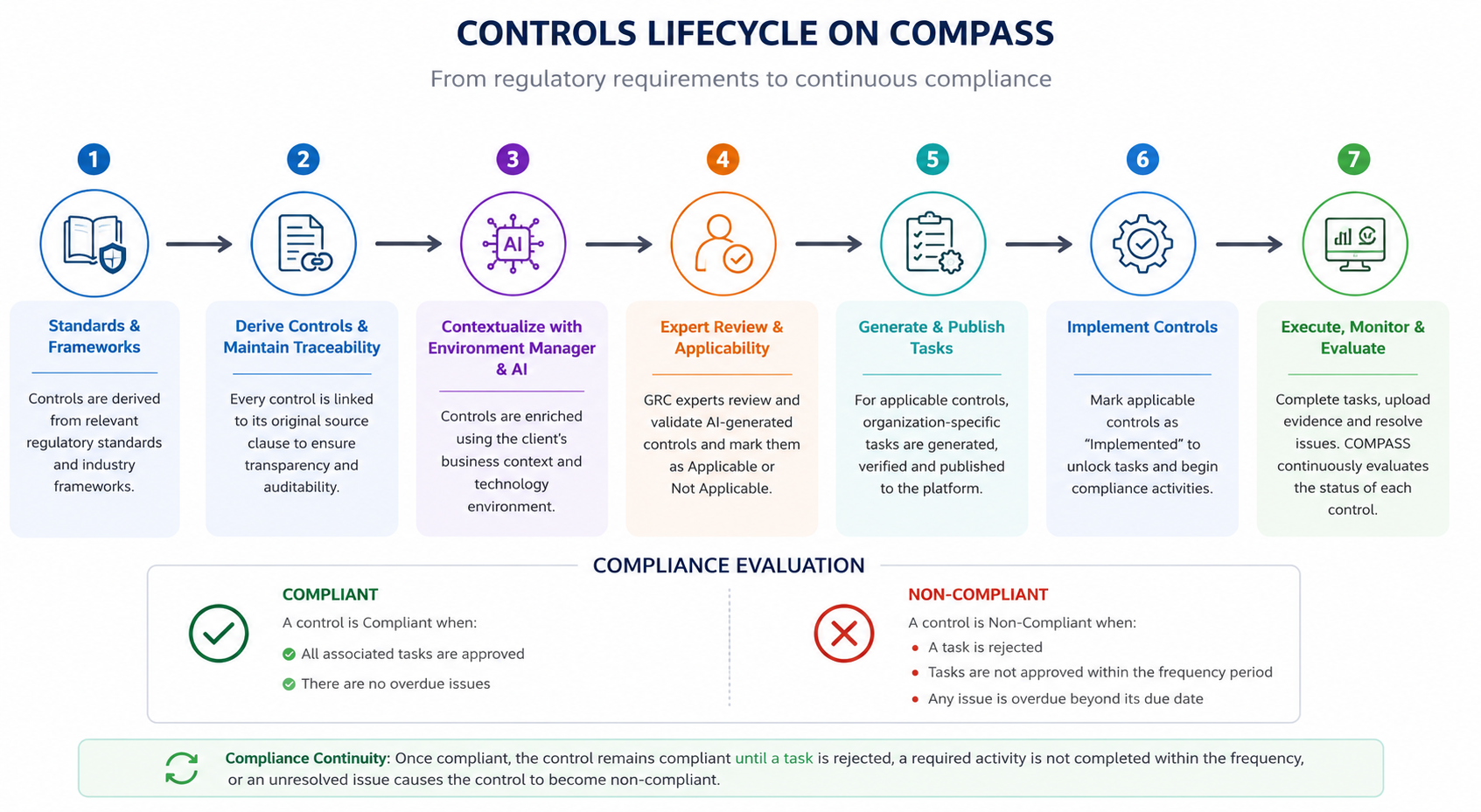 Controls Lifecycle.png
